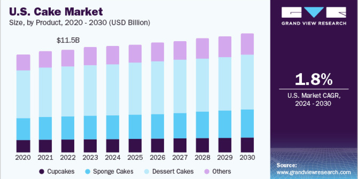 Cake Market 2030: Forecasting the Sweet Success of the Global Cake Market