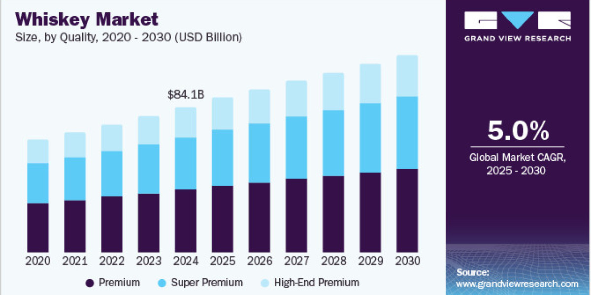 Whiskey Market 2030: How E-commerce is Reshaping Distribution