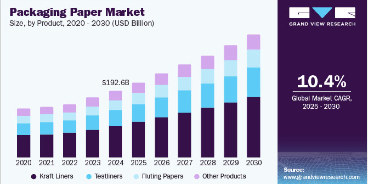 Packaging Paper Market 2030: The Impact of Regulatory Changes on Industry Growth