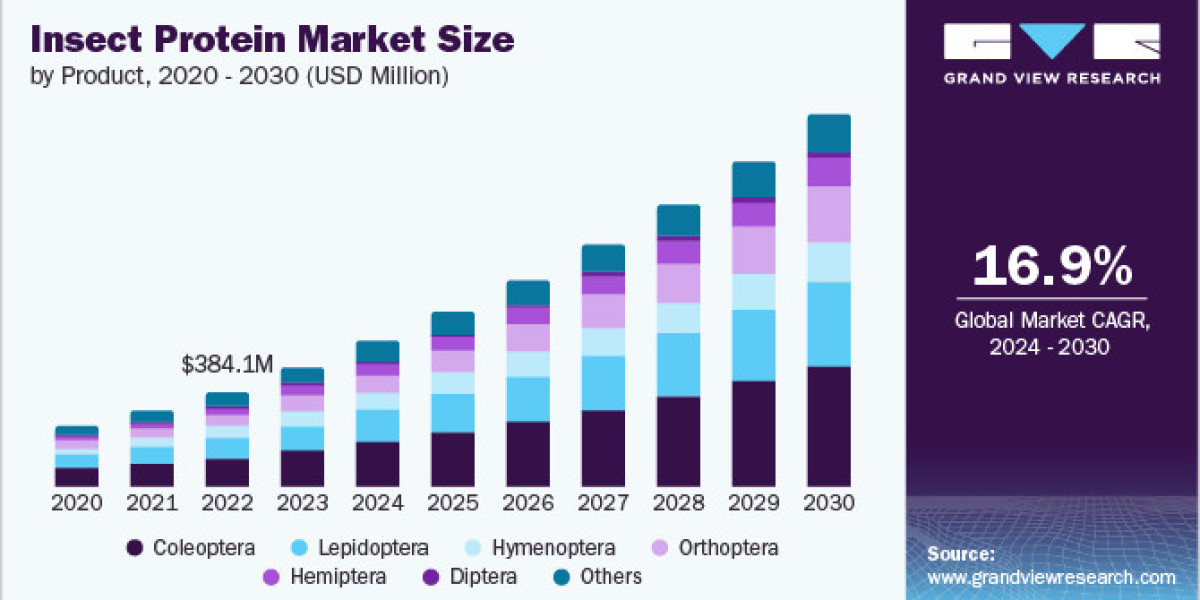 Insect Protein Market 2030: Technological Advancements in Insect Farming