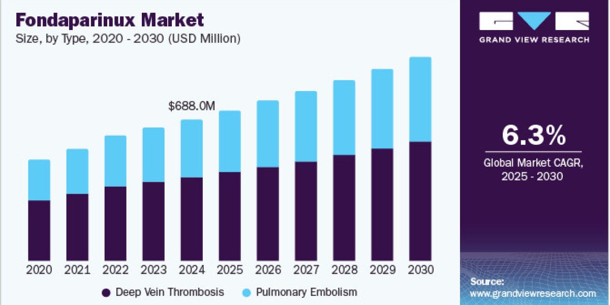 Fondaparinux Market 2030: The Impact of Aging Populations