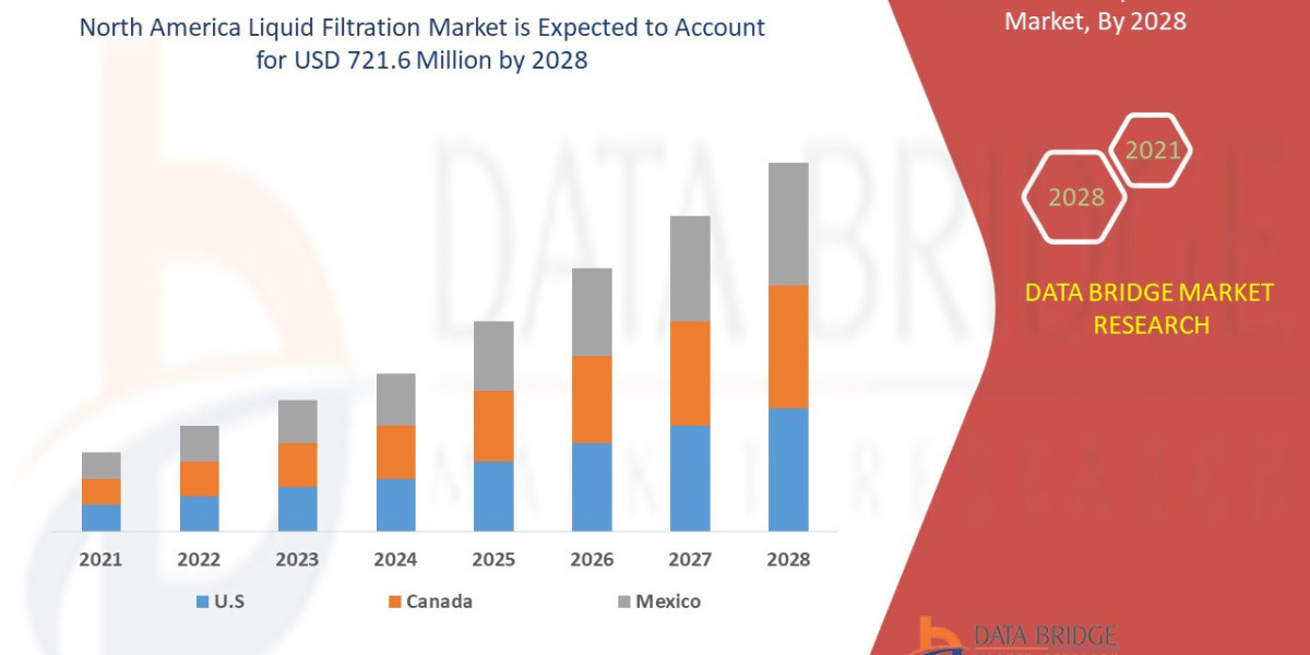 North America Liquid Filtration Market  grow at a CAGR of 6.2% in the forecast as mentioned above period.