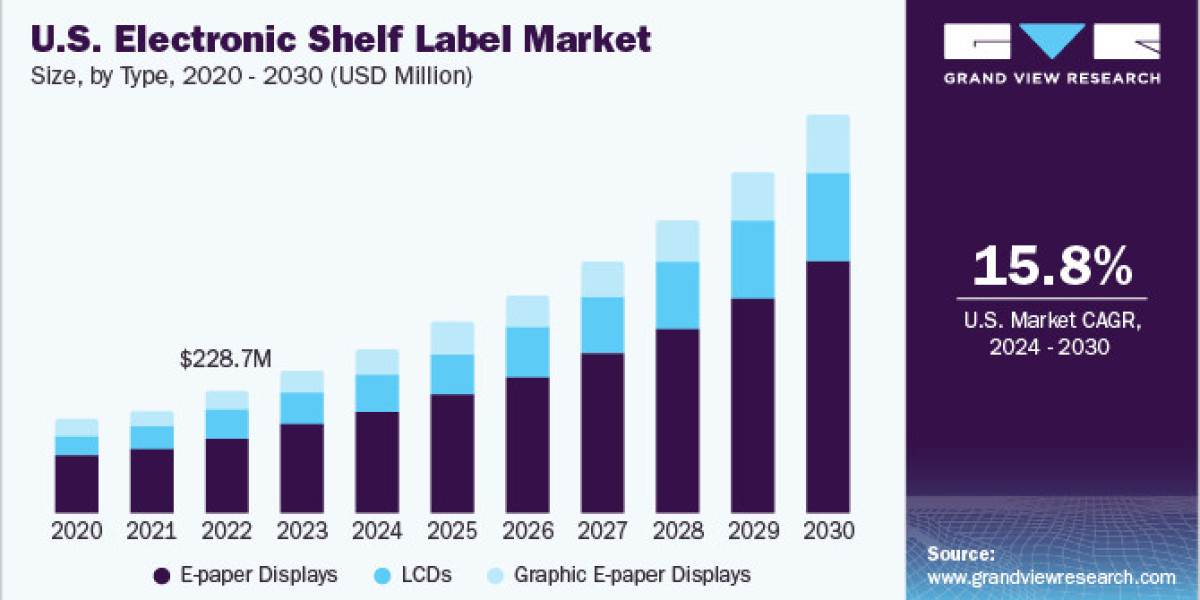 Electronic Shelf Label Market 2030: Understanding the Competitive Landscape