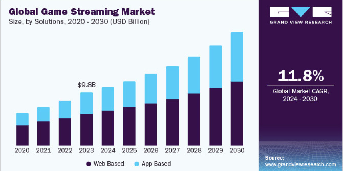 Game Streaming Market 2030: Redefining the Gamer’s World