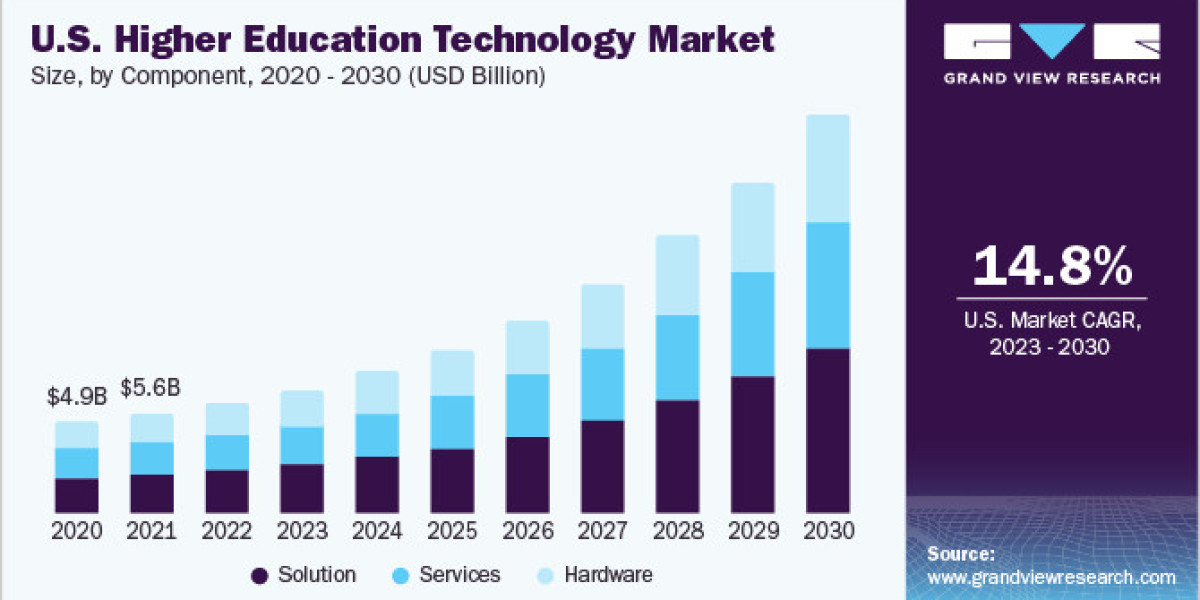 Higher Education Technology Market 2030: Bridging Gaps with Adaptive Learning