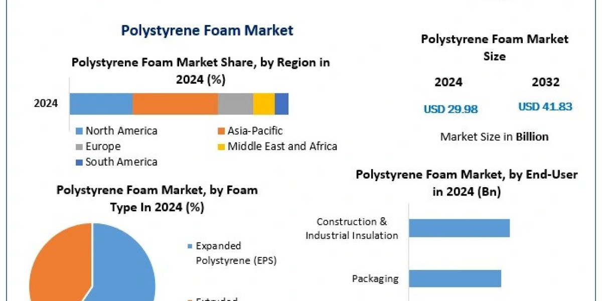 Polystyrene Foam Market Trends, Share, Demand,Impact Analysis, Industry Size, Growth-2032