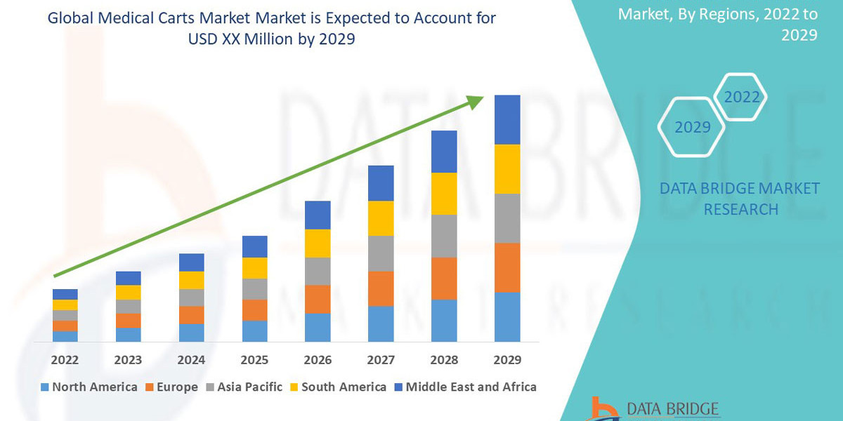Medical Carts Market will grow at a CAGR of 13.3% by 2029