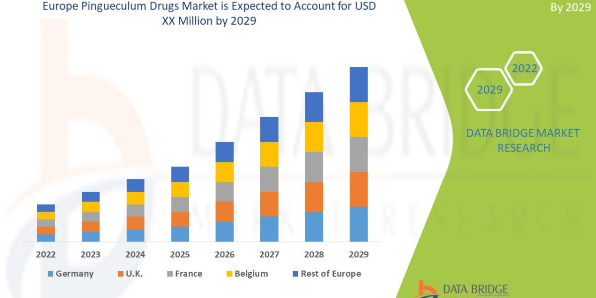 Europe Pingueculum Drugs Market will grow at a CAGR of 5.9% during the forecast period of 2022 to 2029