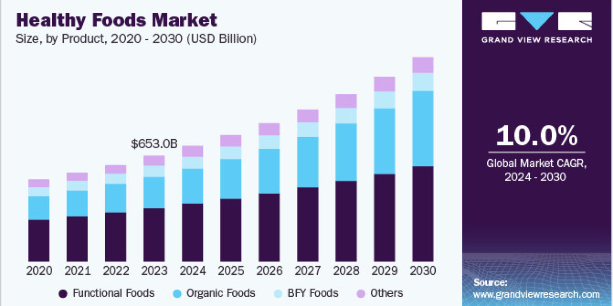 Healthy Foods Market 2030: The Importance of Nutritional Education