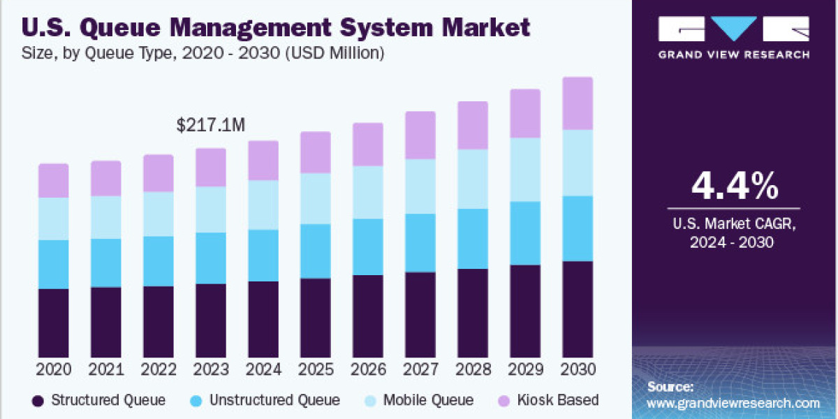 Queue Management System Market 2030: Trends in Retail and Consumer Goods