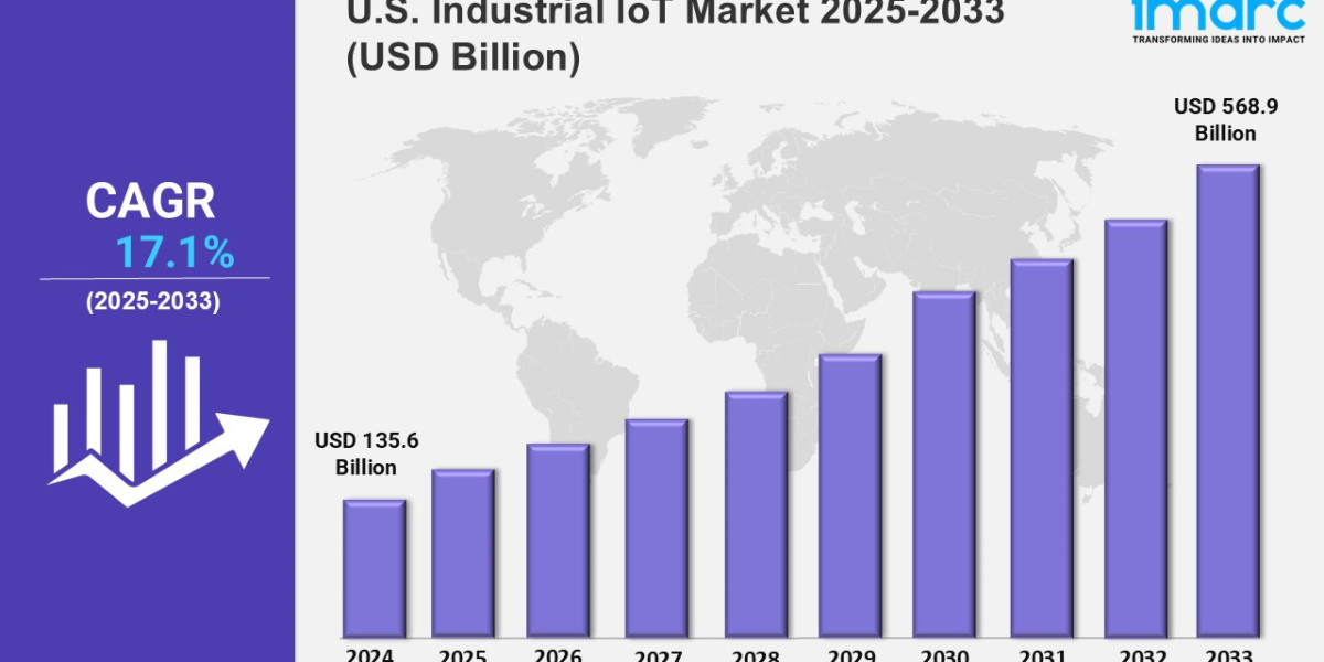 U.S. Industrial IoT Market Size, Share, Growth & Forecast Report 2025-2033