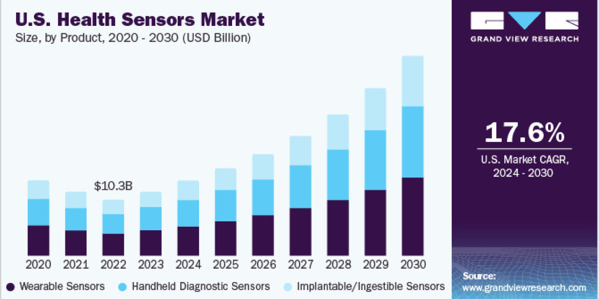 Health Sensors Market 2030: Asia Pacific’s Healthcare Tech Surge