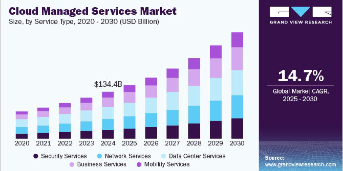 Cloud Managed Services Market 2030: Streamlining Operations with Cloud Automation Tools