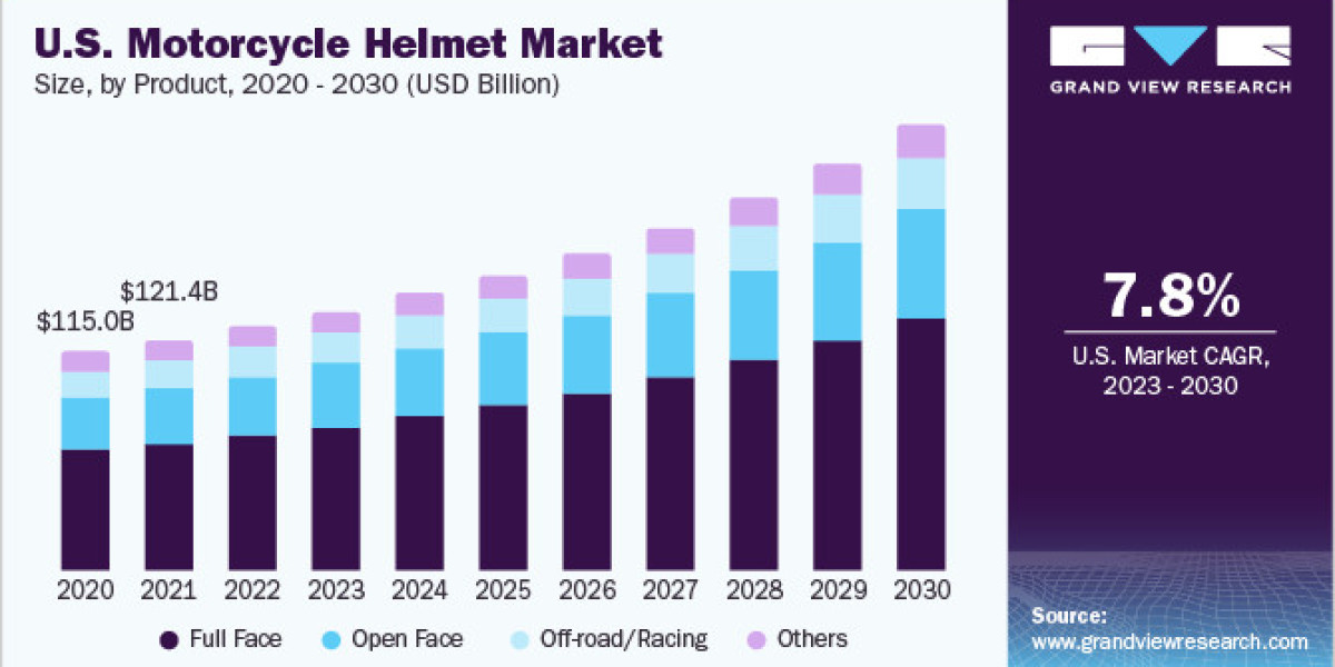 Motorcycle Helmet Market 2030: Trends in Rider Safety Awareness