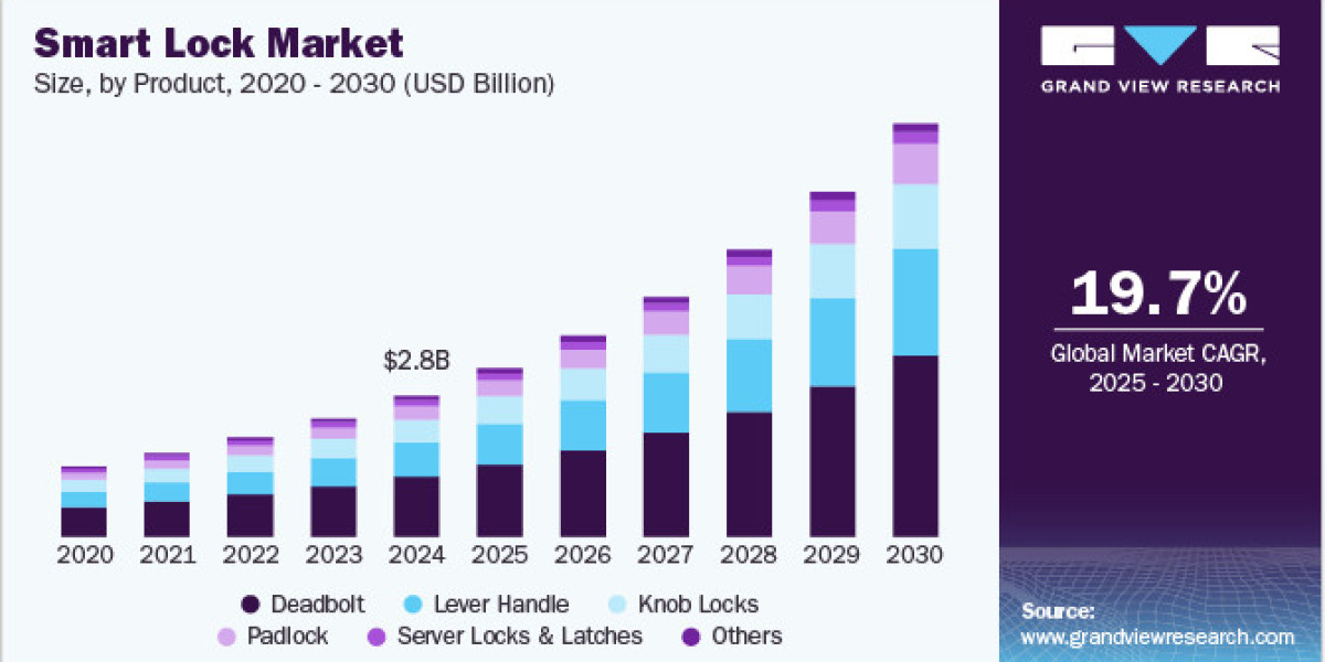 Smart Lock Market 2030: Consumer Preferences for Keyless Entry Systems