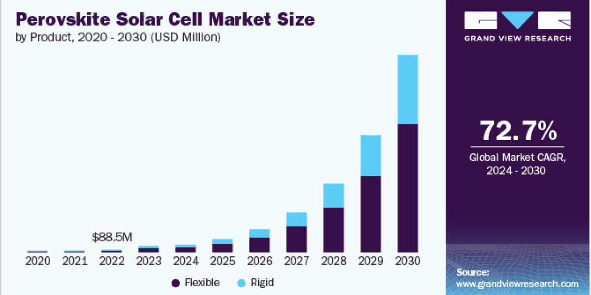 Perovskite Solar Cell Market 2030: Exploring Applications in Smart Glass and More