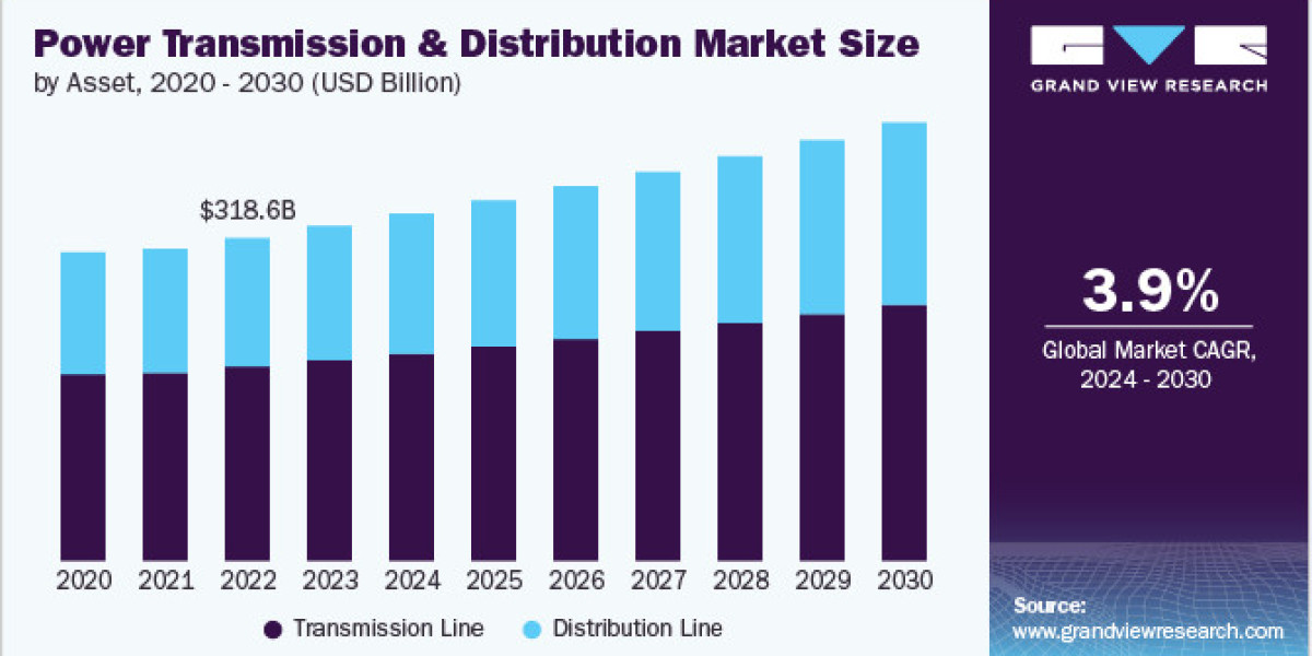 Power Transmission And Distribution Market 2030: The Impact of Urbanization on Demand