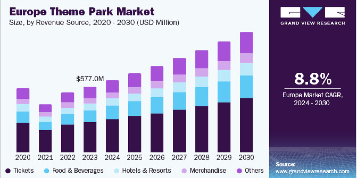 Europe Theme Park Market 2030: Germany's Integration of AR and VR Experiences