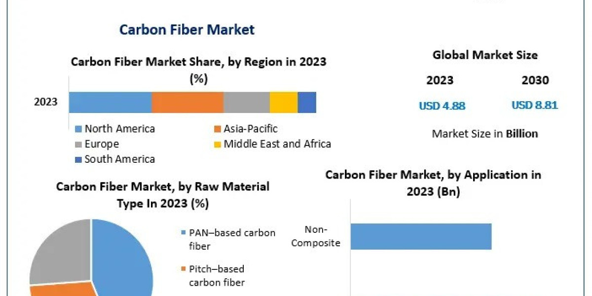Carbon Fiber Market Growth, Overview with Detailed Analysis -2030