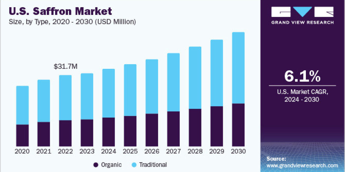 Saffron Market 2030: Addressing Sustainability and Ethical Sourcing