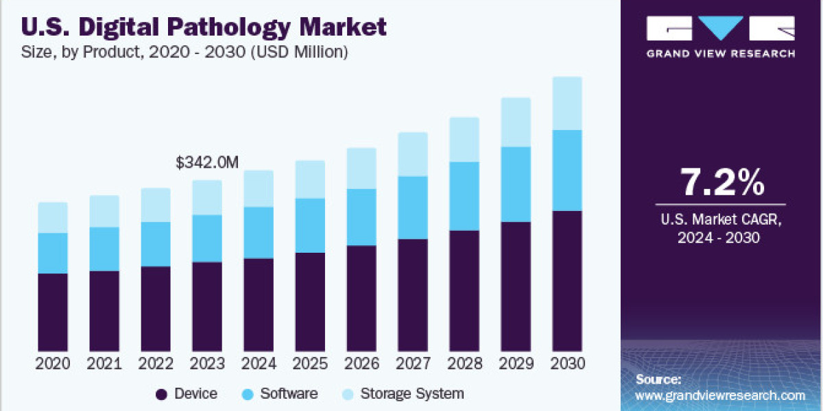 Digital Pathology Market 2030: Transforming Laboratories with Digital Slide Scanners
