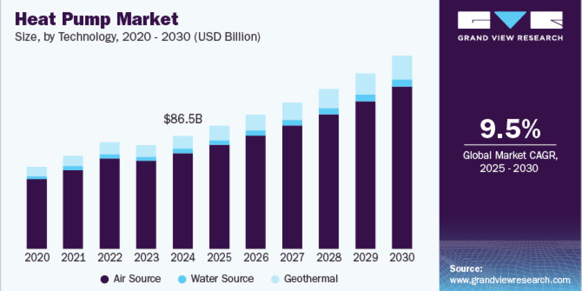 Heat Pump Market 2030: Integrating Renewable Energy for Enhanced Efficiency