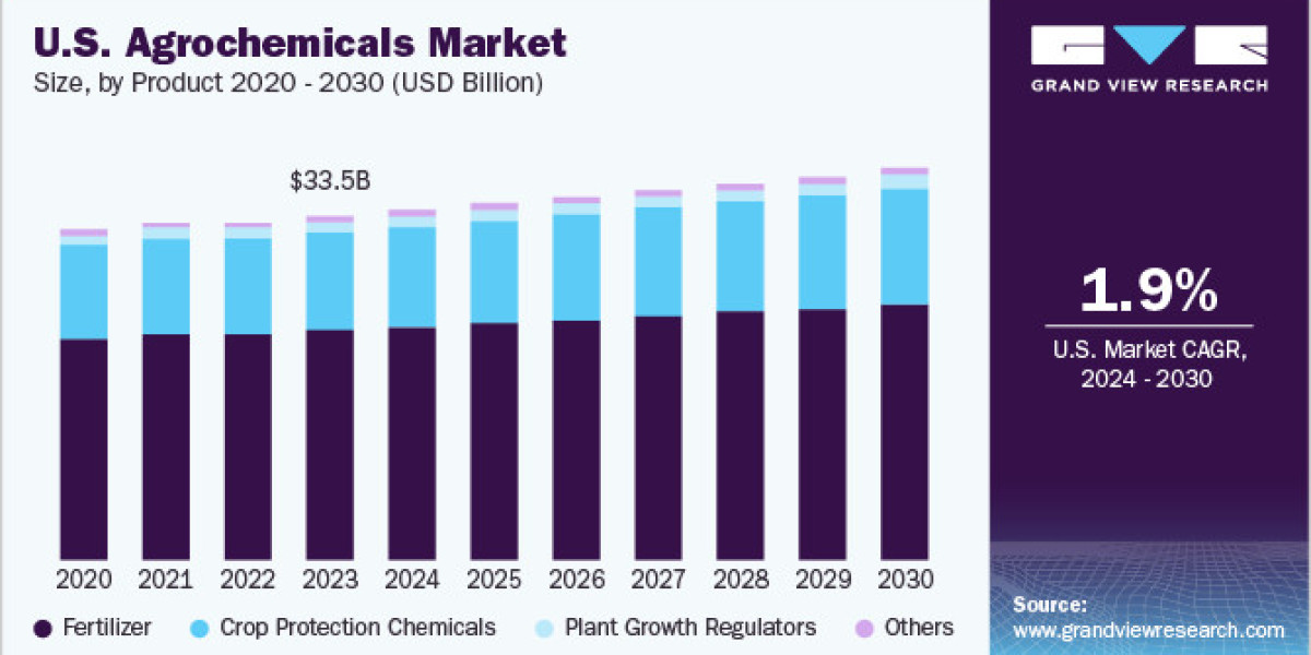 U.S. Agrochemicals Market 2030: Innovations in Pest Management