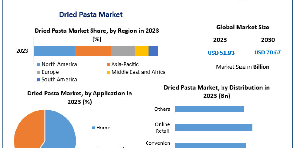 Wellness-Focused Eating and Culinary Ease Propel Dried Pasta Industry to USD 70.67 Billion by 2030