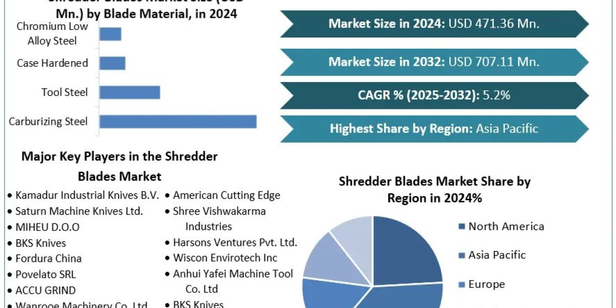 Shredder Blades Market by Region: North America, Europe, Asia-Pacific, and LAMEA Forecast 2025–2032