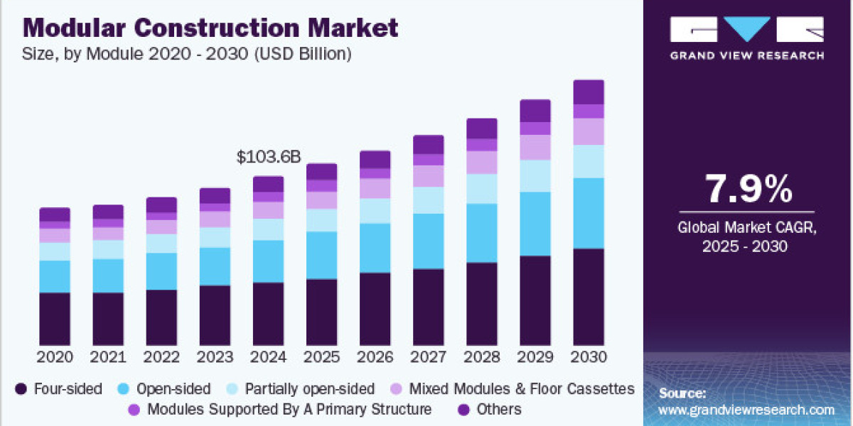 Modular Construction Market 2030: The Impact of Technological Advancements