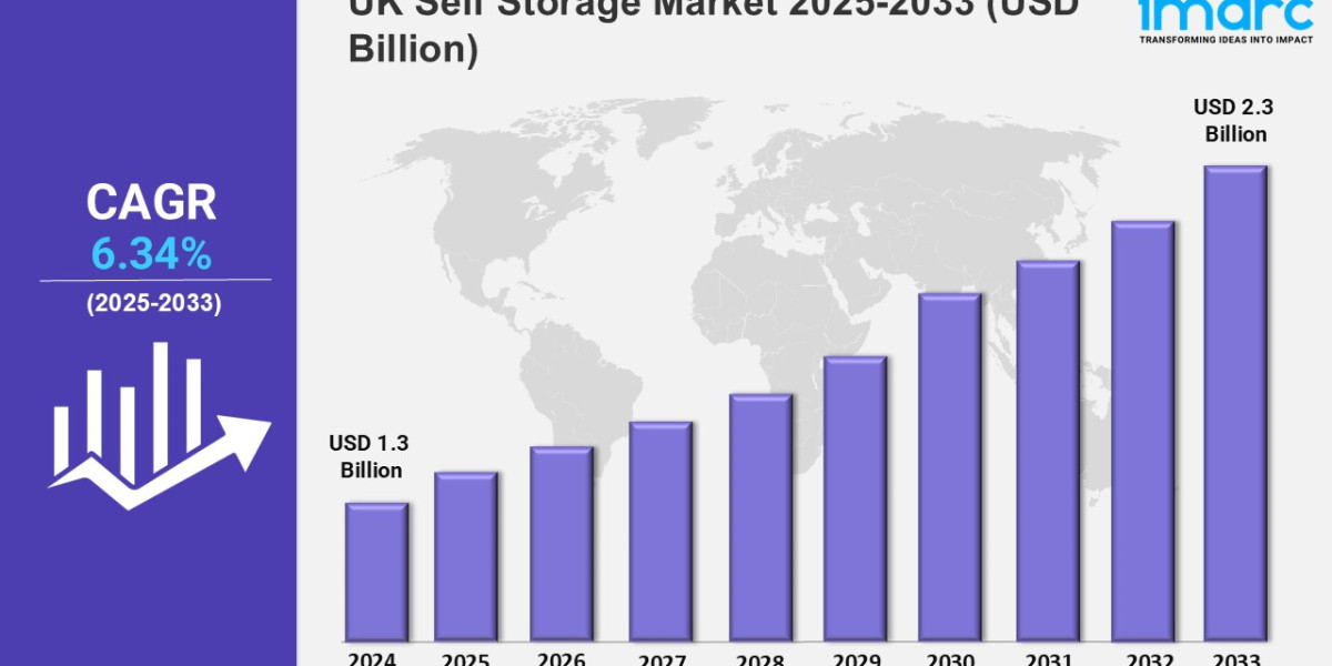 UK Self Storage Market Trends, Size, Industry Overview, Forecast 2025-2033