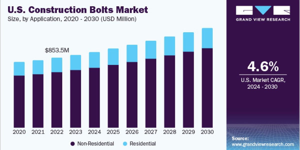Construction Bolts Market 2030: Adapting to Changing Construction Needs