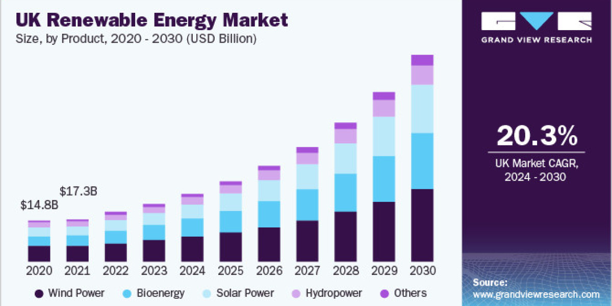 UK Renewable Energy Market 2030: The Economic Benefits of Green Energy