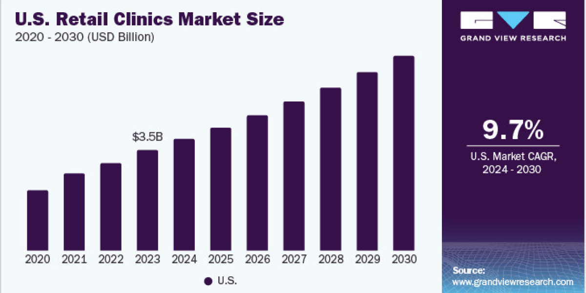 U.S. Retail Clinics Market 2030: Forecasting Growth in Rural Areas