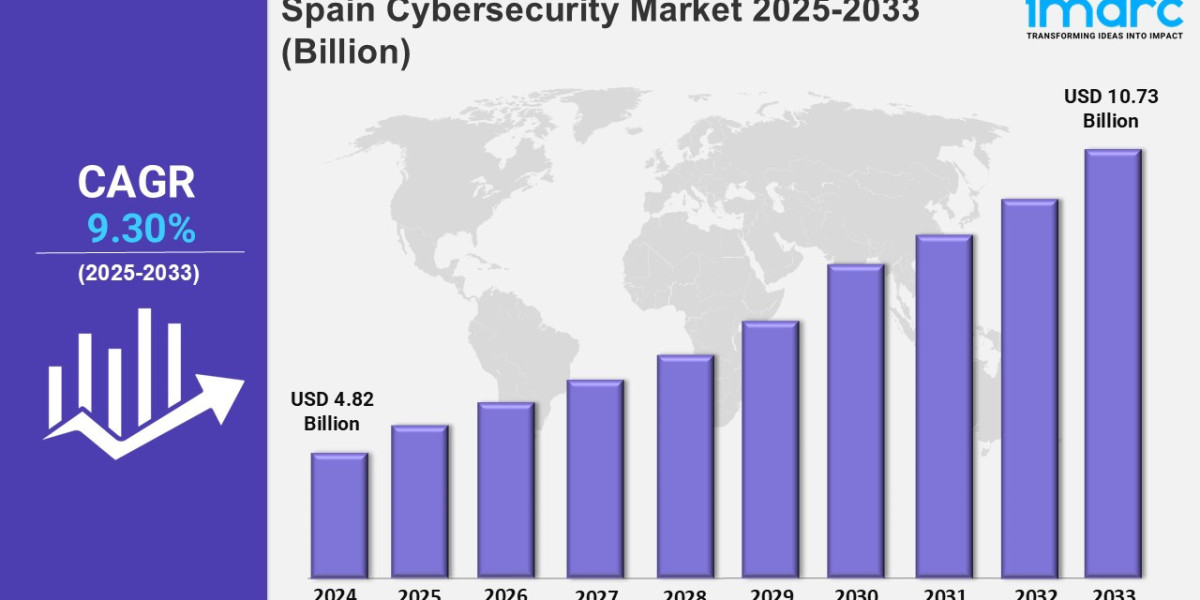Spain Cybersecurity Market 2025-2033, Size, Share, Growth, Key Players, and Report