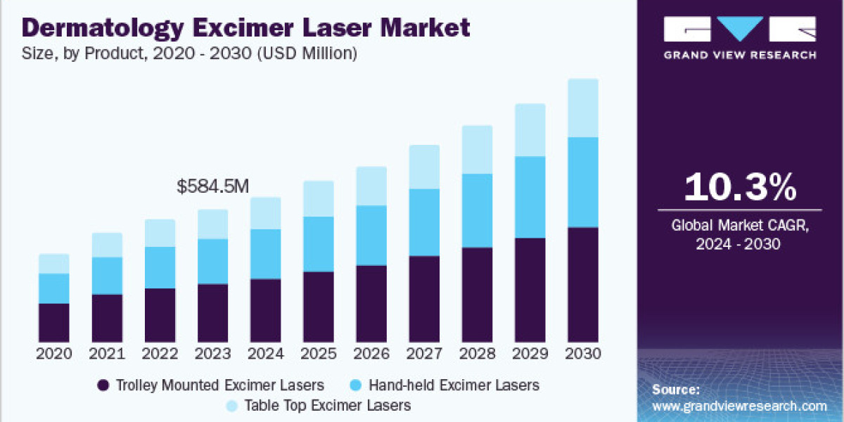 Dermatology Excimer Laser Market 2030: Non-Invasive Treatments Gaining Popularity