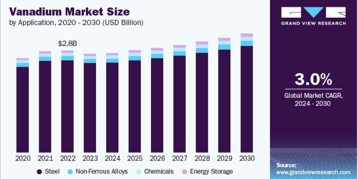 Vanadium Market 2030: The Future of Catalytic Applications