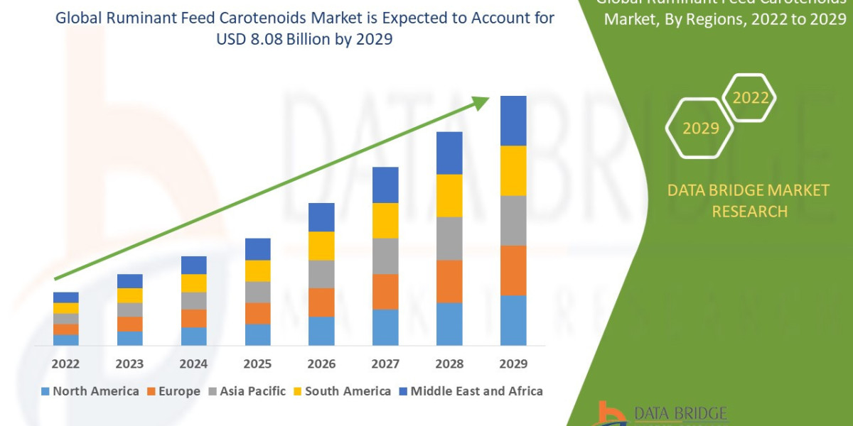 Ruminant Feed Carotenoids Market expected to reach the value of USD 8.08 billion by 2029