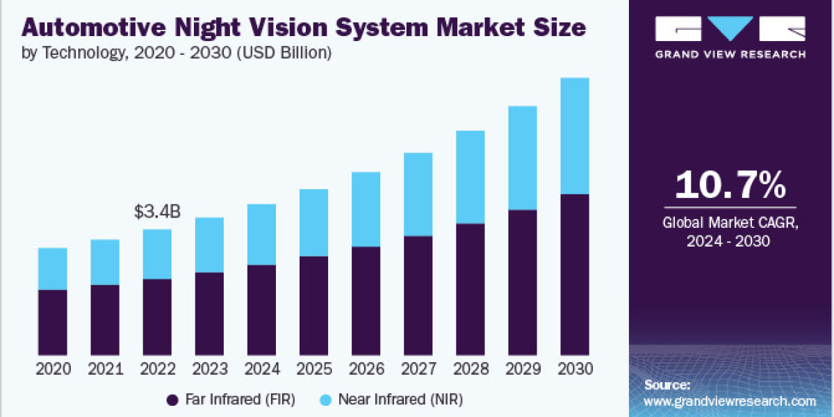 Automotive Night Vision System Market 2030: Reducing Nighttime Accident Rates