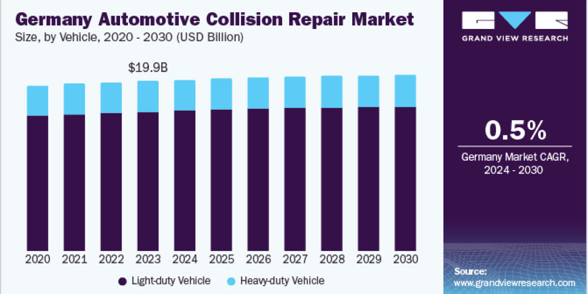 Europe Automotive Collision Repair Market 2030: Strategies for Growth in a Fragmented Industry