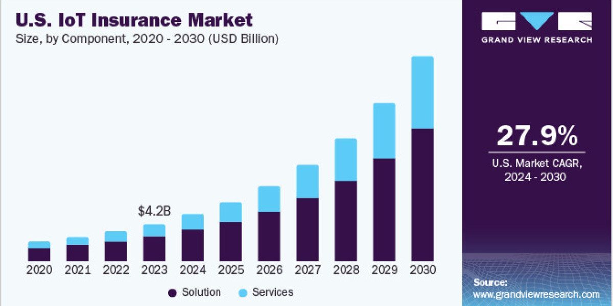 IoT Insurance Market 2030: The Future of Agriculture and Crop Insurance