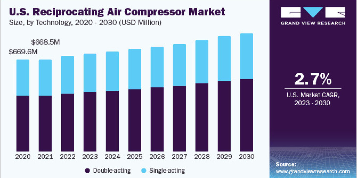 Reciprocating Air Compressor Market 2030: Atlas Copco’s Expansion Signals Bright Horizons