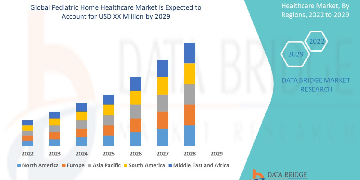 Pediatric Home Healthcare Market  to grow at a CAGR of 7.8% in the above-mentioned forecast period.