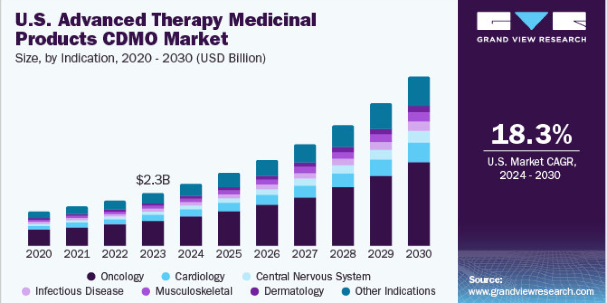 U.S. Advanced Therapy Medicinal Products CDMO Market 2030: Fueling Breakthroughs in Gene Therapy