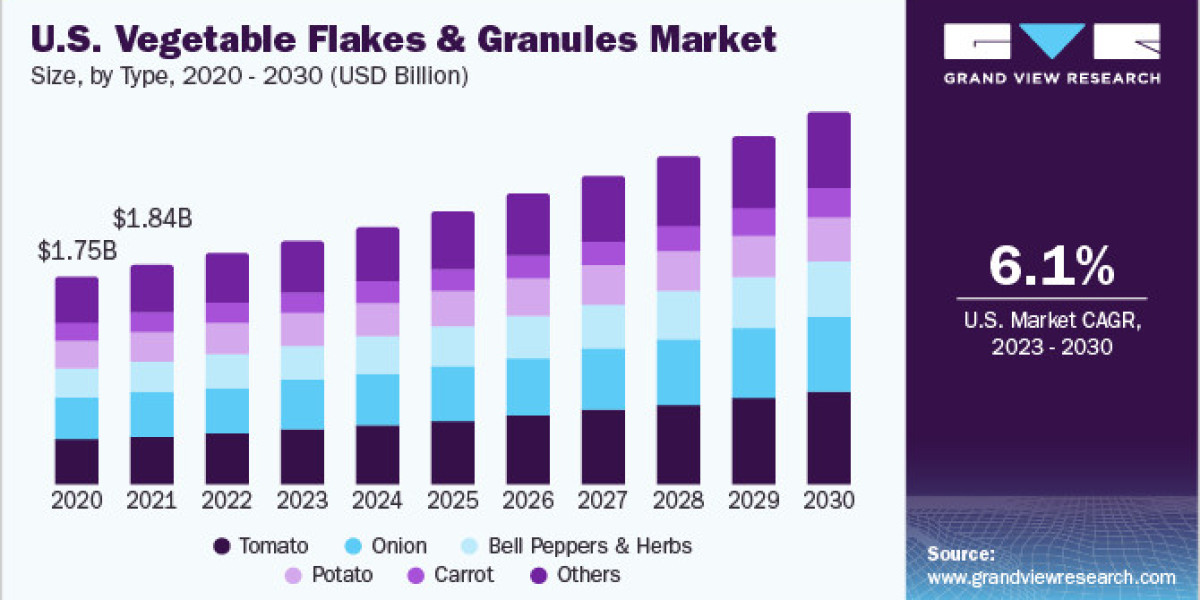 Vegetable Flakes & Granules Market 2030: The Role of Dried Veggies in Fast-Paced Kitchens