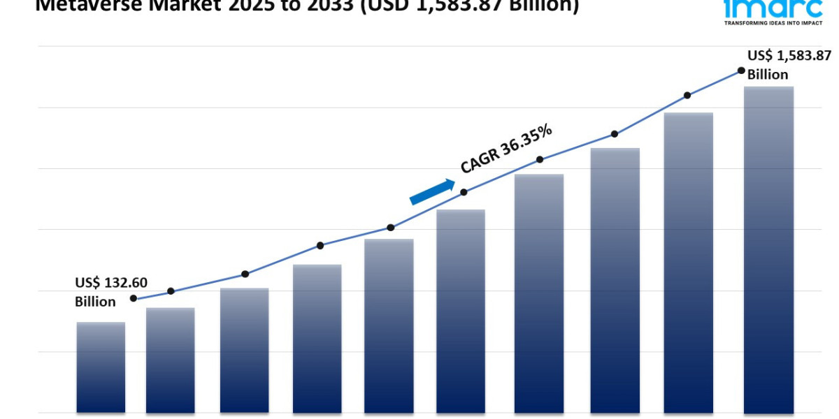 Metaverse Market Growth, Size, and Trends Forecast 2025-2033