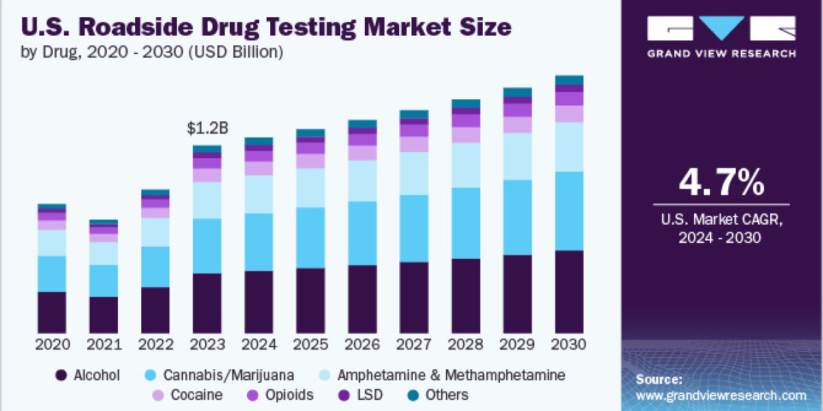 U.S. Roadside Drug Testing Market 2030: A Deep Dive into Alcohol and Drug Detection