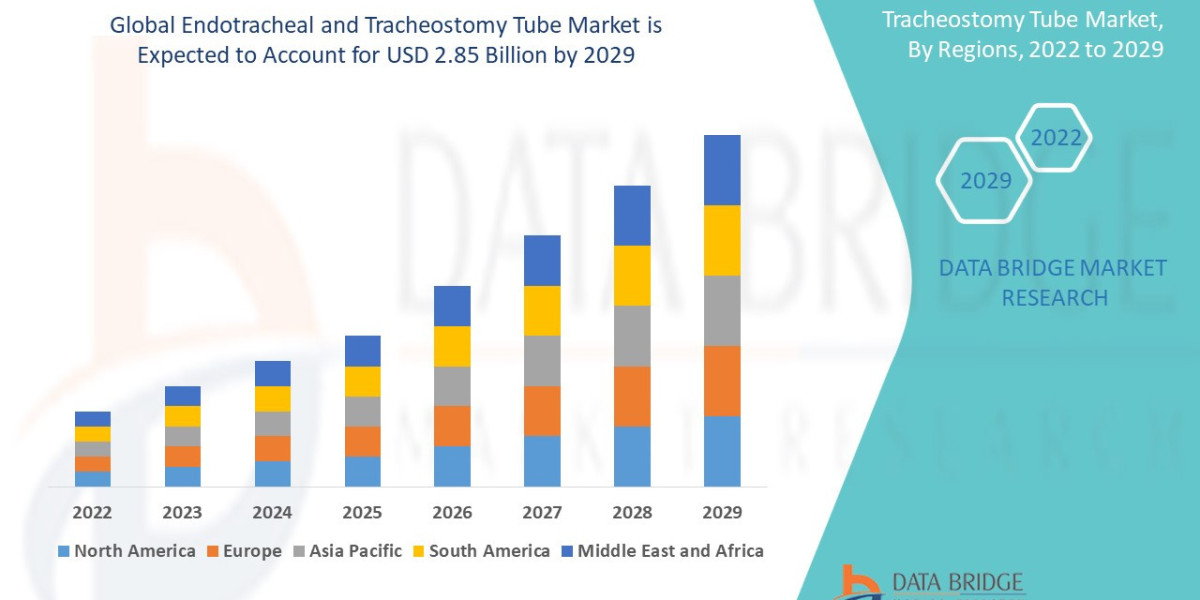 Endotracheal and Tracheostomy Tube Market projected to reach USD 3.26 billion by 2032