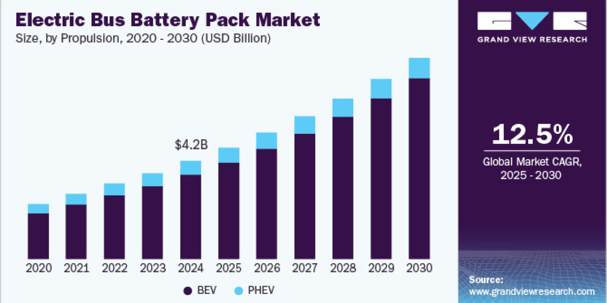 Electric Bus Battery Pack Market 2030: Driving the Future of Sustainable Transit