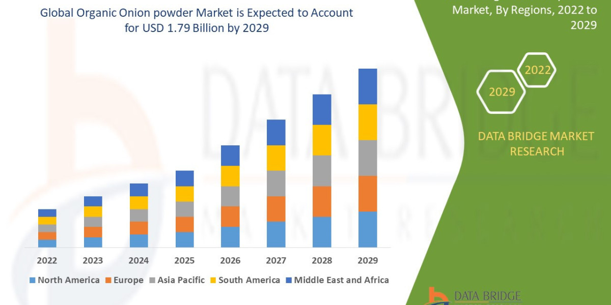 Organic Onion powder Market expected to reach the value of USD 1.79 billion by 2029
